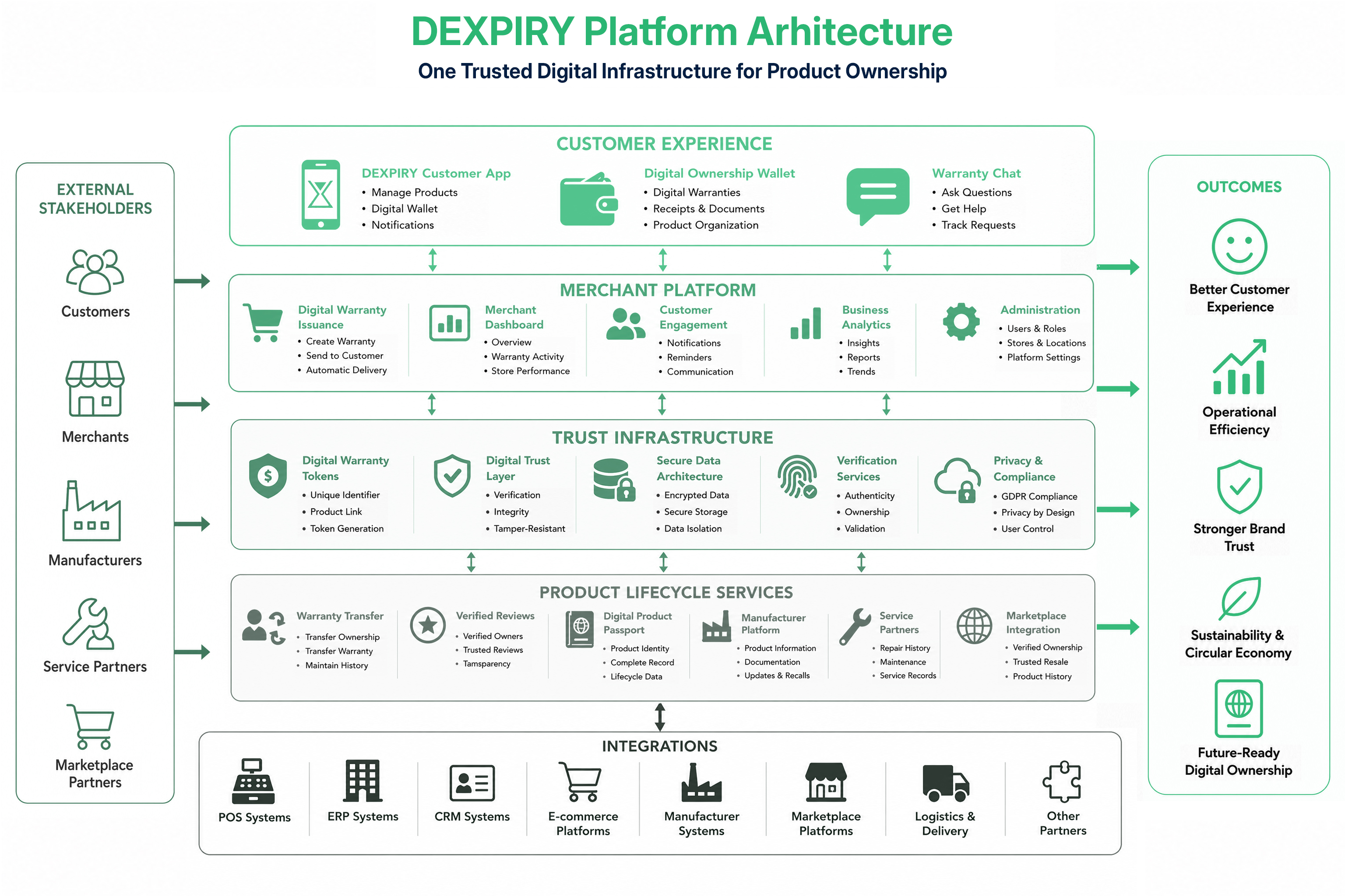 DEXPIRY architecture