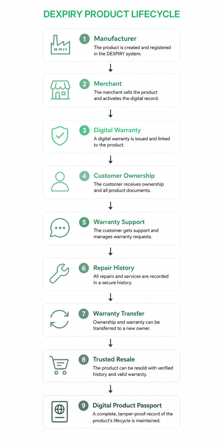 Product lifecycle