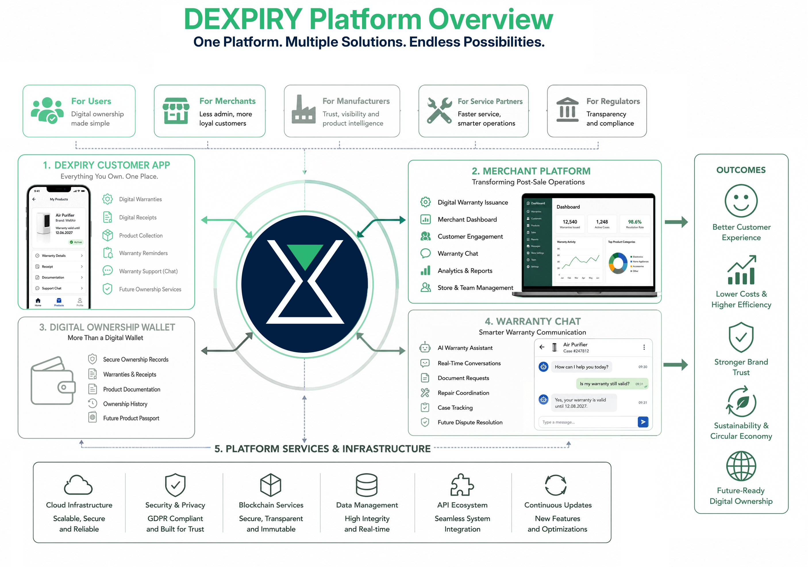 Platform overview