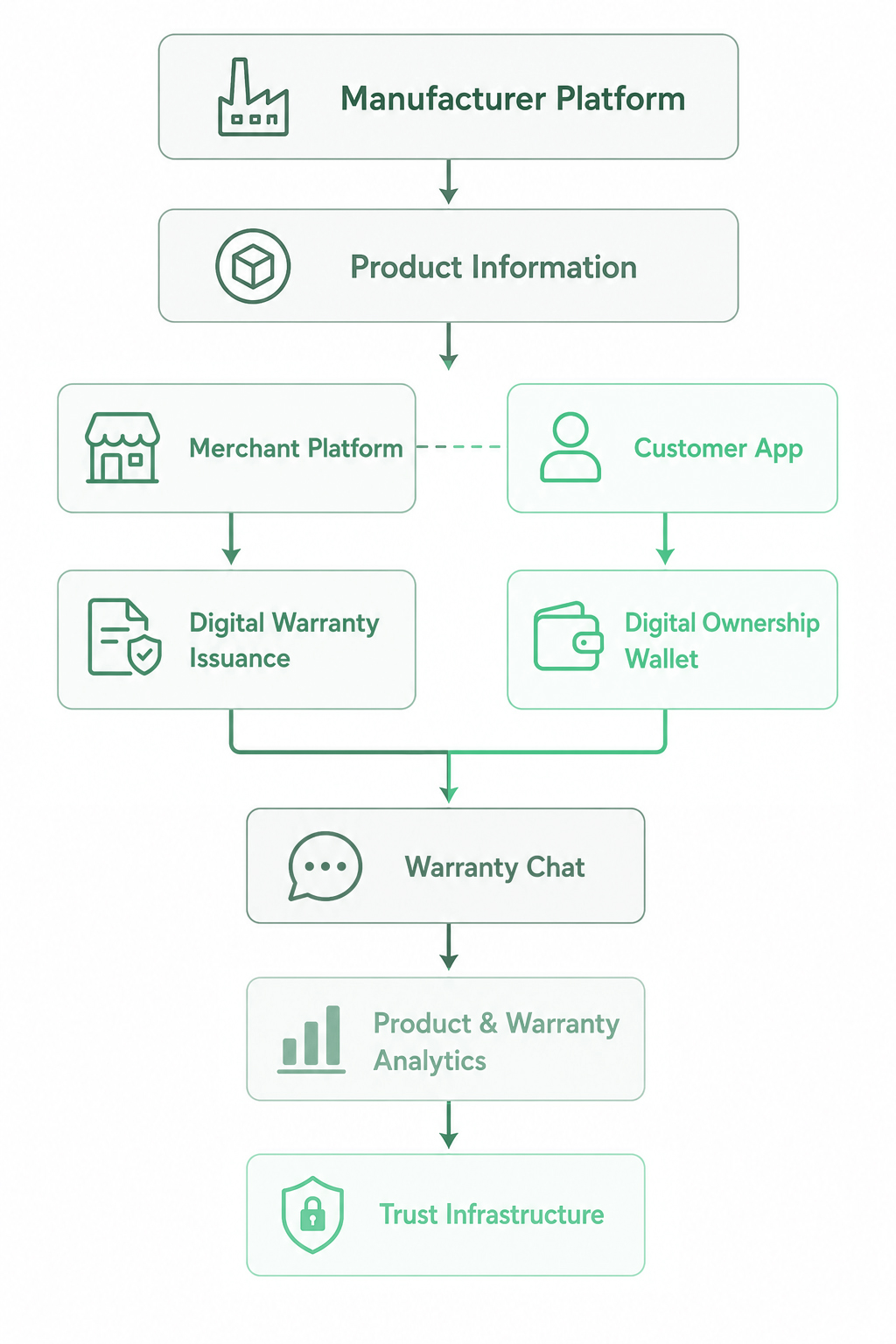 Platform architecture