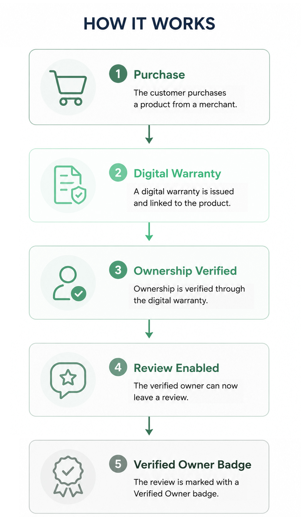 Verified product reviews