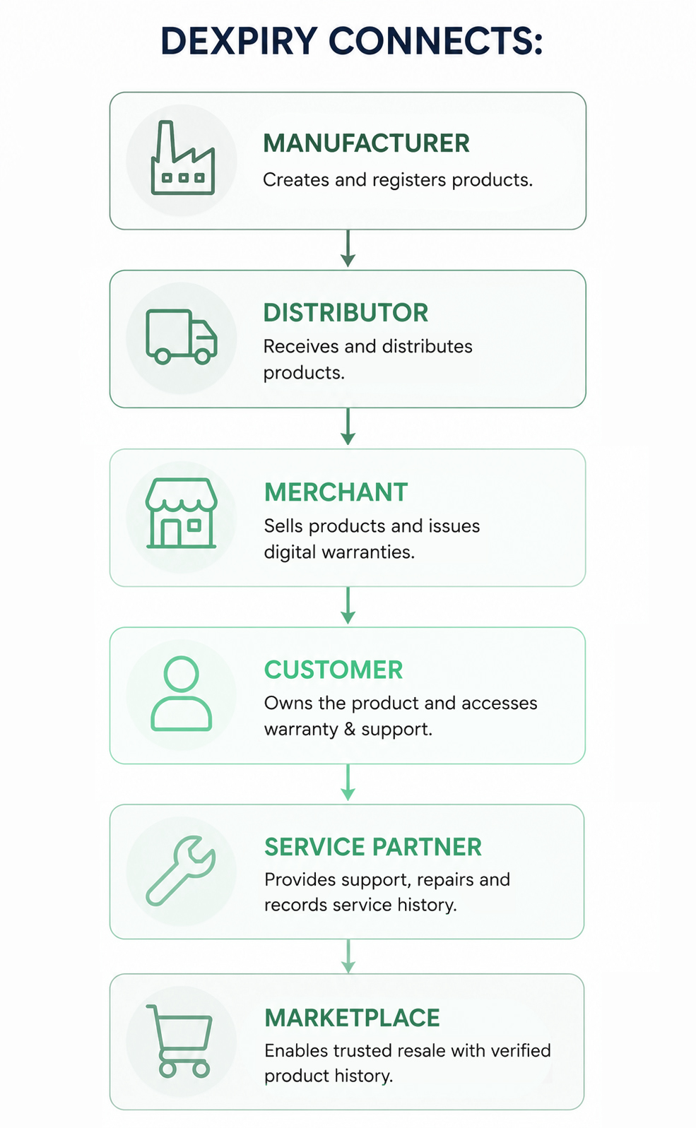 Supply chain