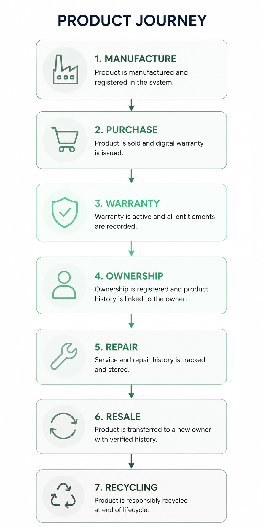 Product journey