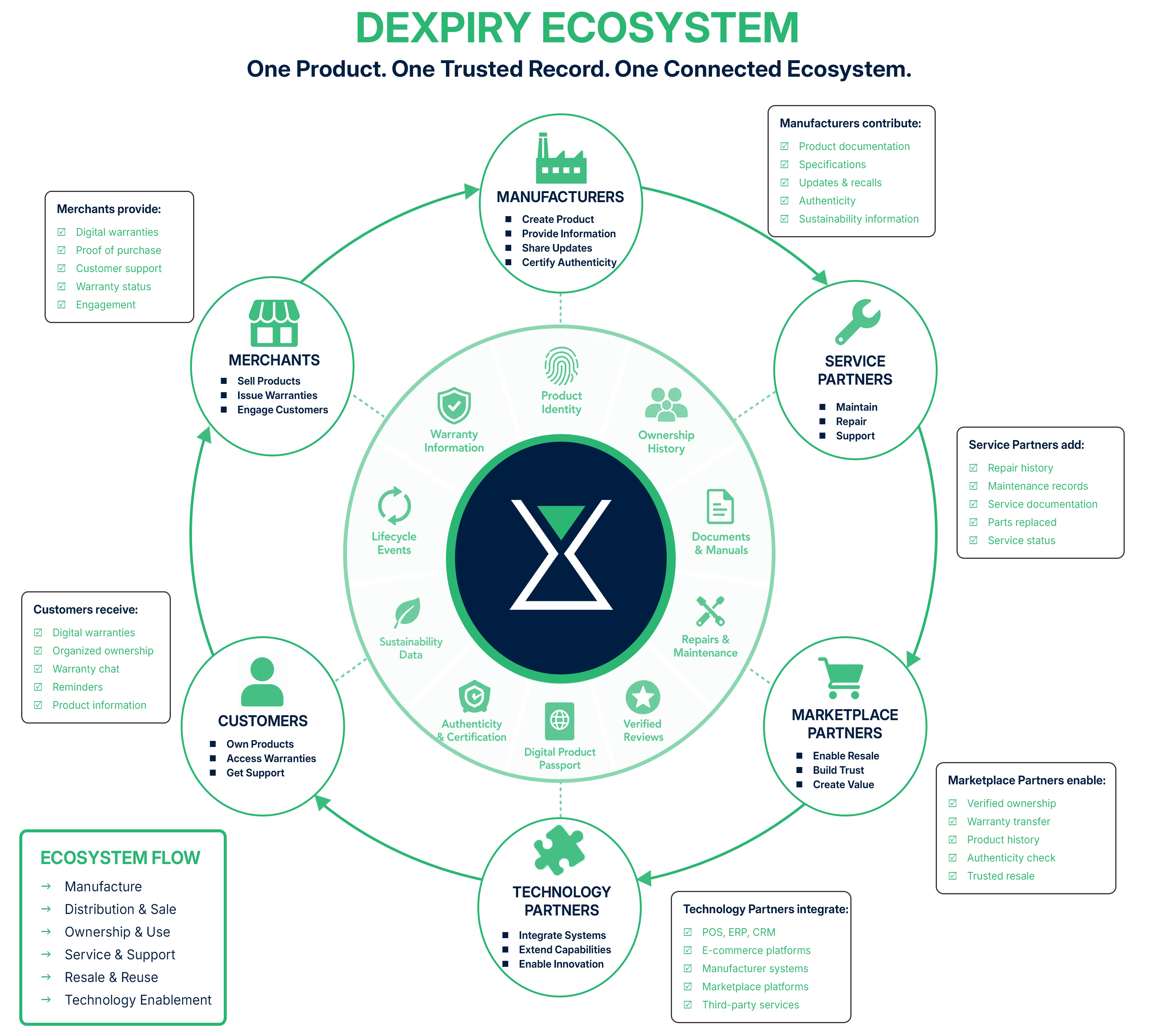 DEXPIRY ecosystem