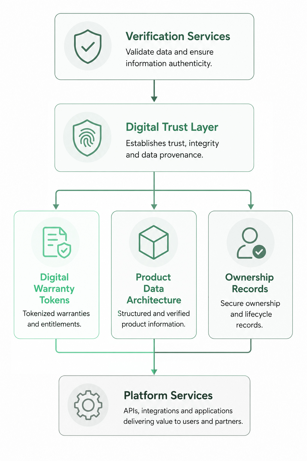 Trust architecture