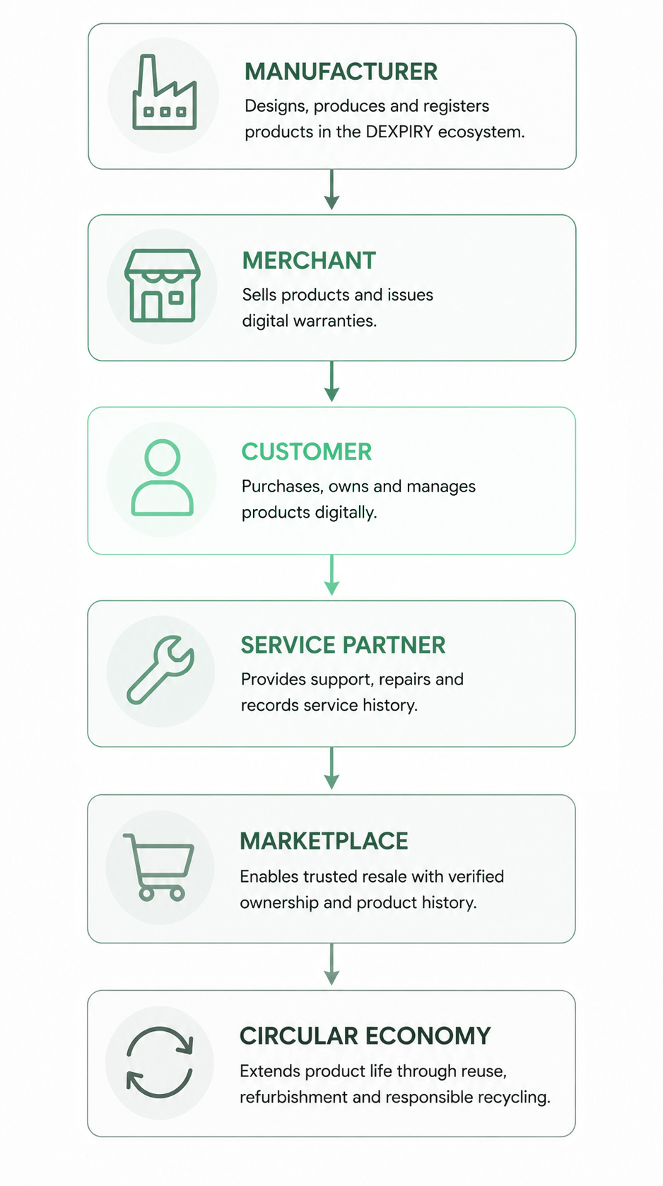 Ecosystem architecture